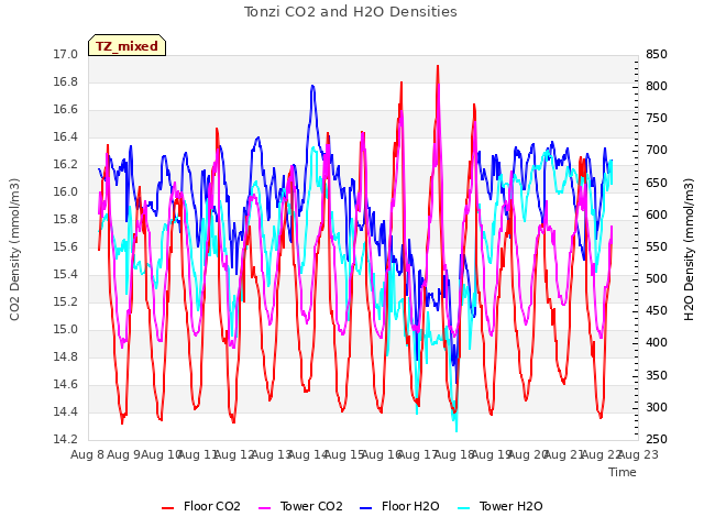 plot of Tonzi CO2 and H2O Densities