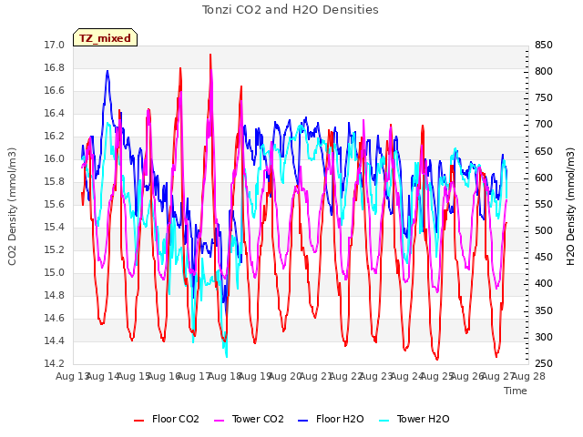 plot of Tonzi CO2 and H2O Densities