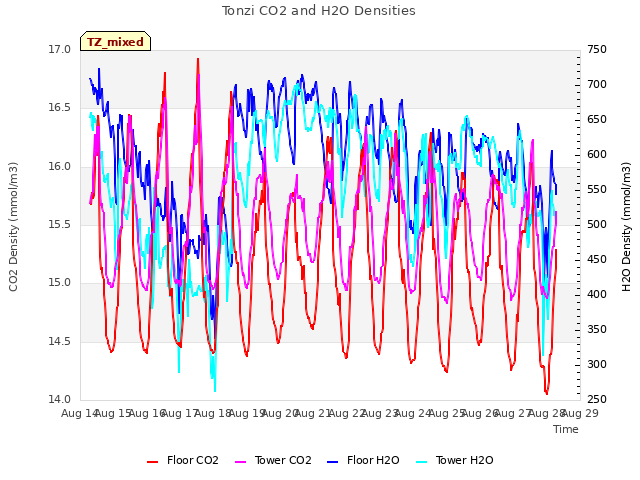 plot of Tonzi CO2 and H2O Densities