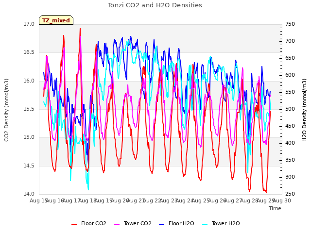 plot of Tonzi CO2 and H2O Densities