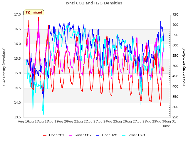 plot of Tonzi CO2 and H2O Densities