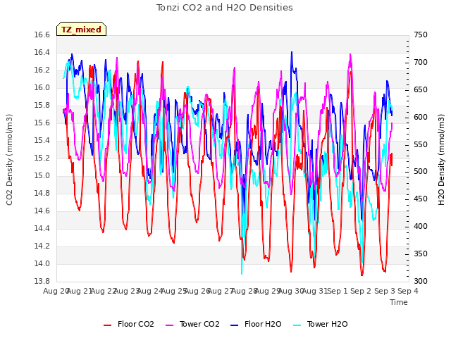 plot of Tonzi CO2 and H2O Densities