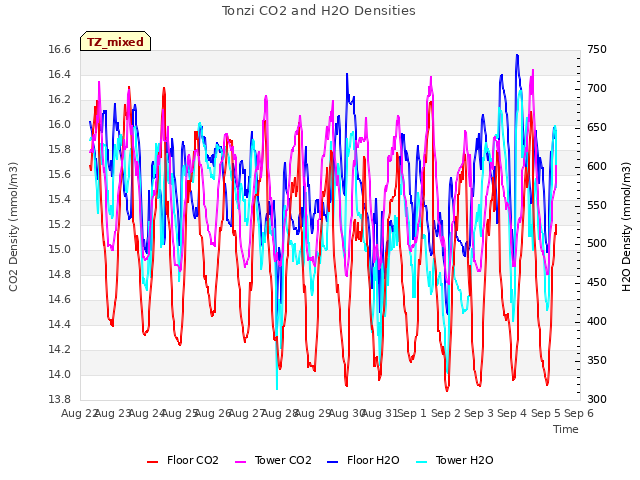 plot of Tonzi CO2 and H2O Densities