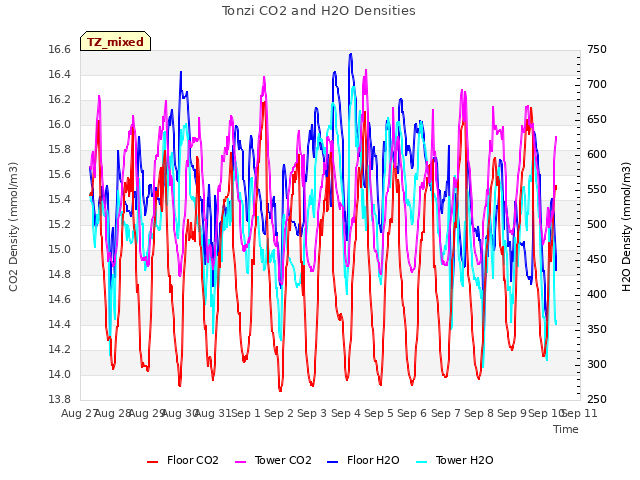 plot of Tonzi CO2 and H2O Densities