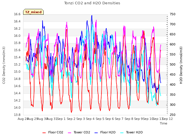 plot of Tonzi CO2 and H2O Densities