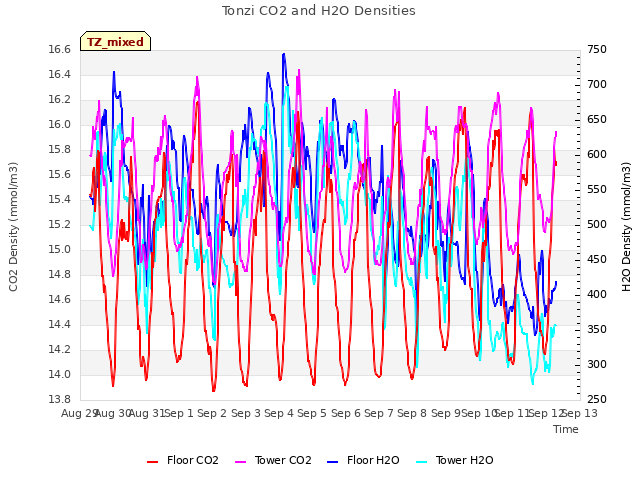 plot of Tonzi CO2 and H2O Densities