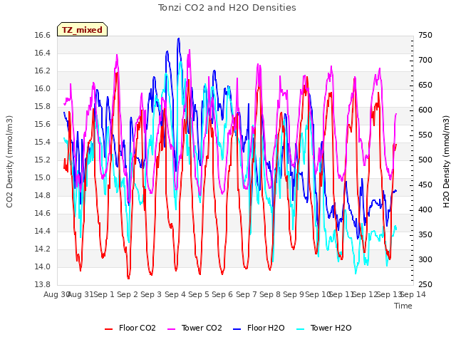 plot of Tonzi CO2 and H2O Densities