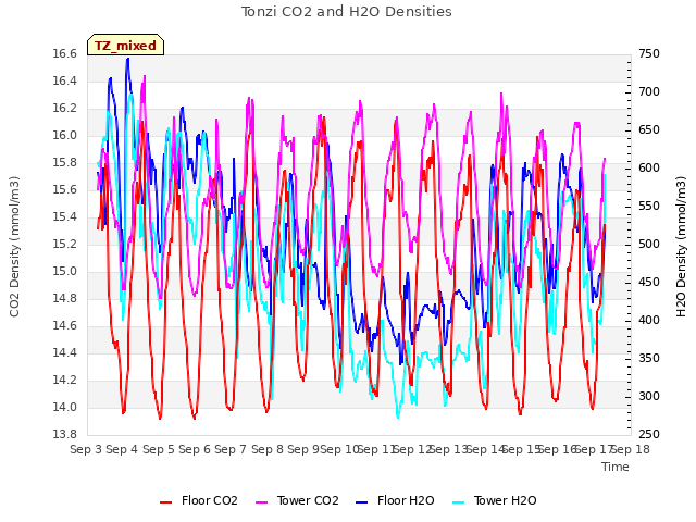 plot of Tonzi CO2 and H2O Densities