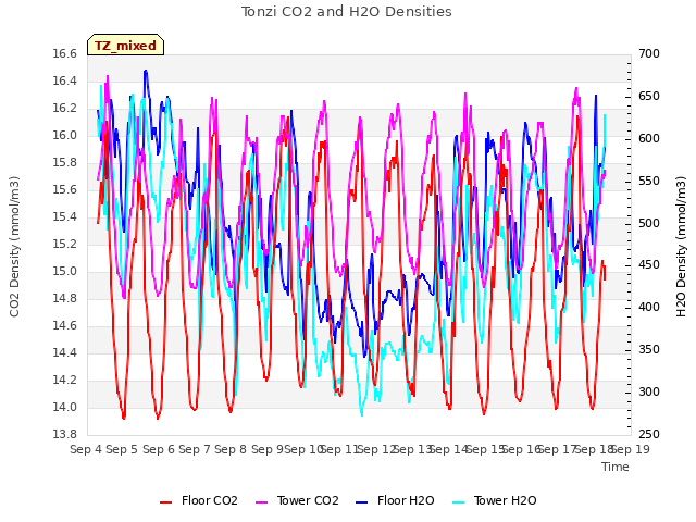 plot of Tonzi CO2 and H2O Densities