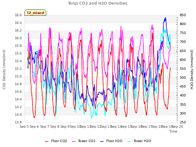 plot of Tonzi CO2 and H2O Densities