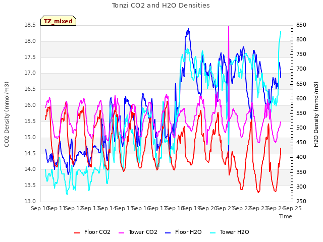 plot of Tonzi CO2 and H2O Densities