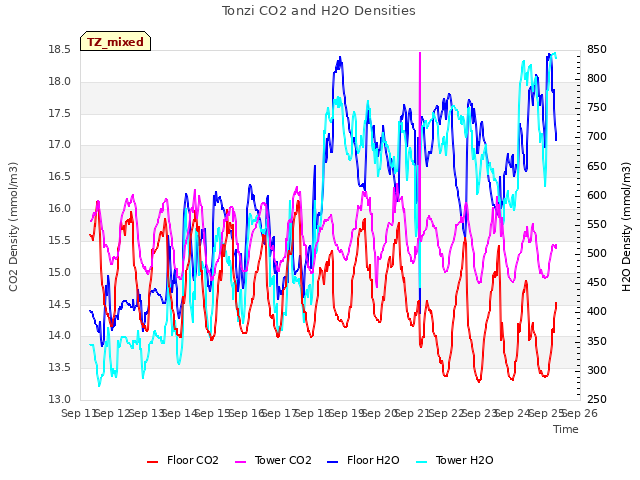 plot of Tonzi CO2 and H2O Densities