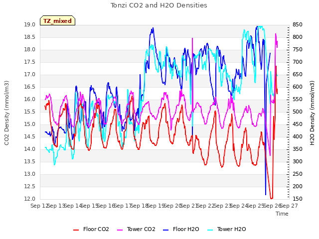 plot of Tonzi CO2 and H2O Densities