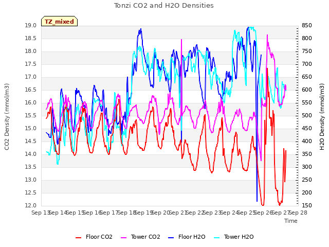 plot of Tonzi CO2 and H2O Densities