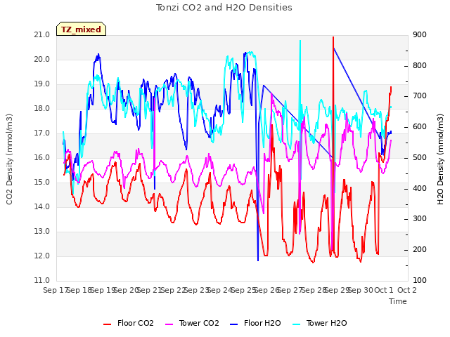 plot of Tonzi CO2 and H2O Densities