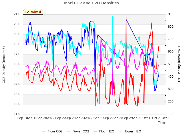 plot of Tonzi CO2 and H2O Densities