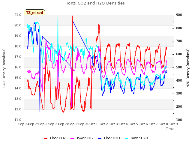 plot of Tonzi CO2 and H2O Densities