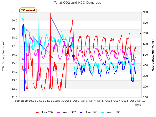 plot of Tonzi CO2 and H2O Densities