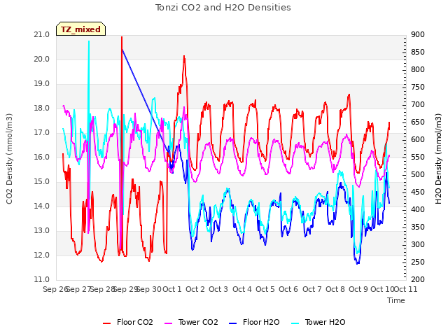 plot of Tonzi CO2 and H2O Densities