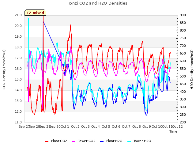 plot of Tonzi CO2 and H2O Densities