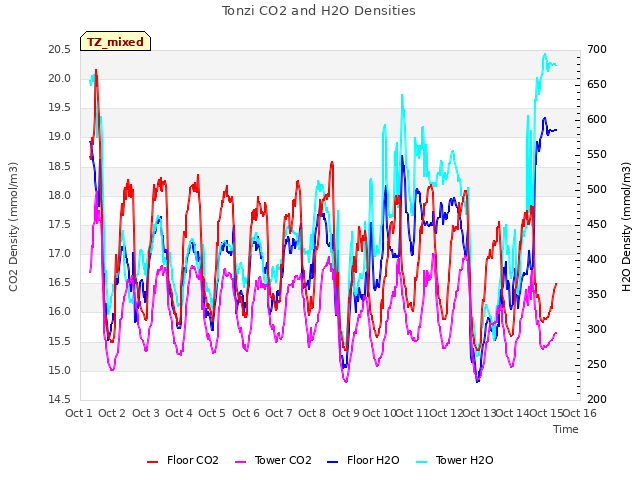 plot of Tonzi CO2 and H2O Densities