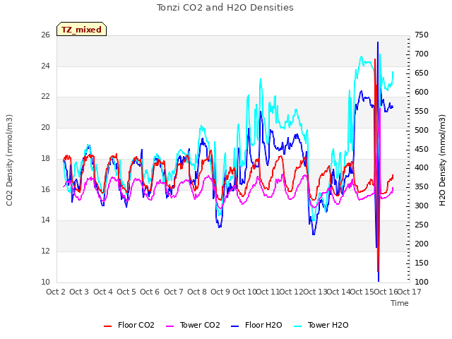 plot of Tonzi CO2 and H2O Densities