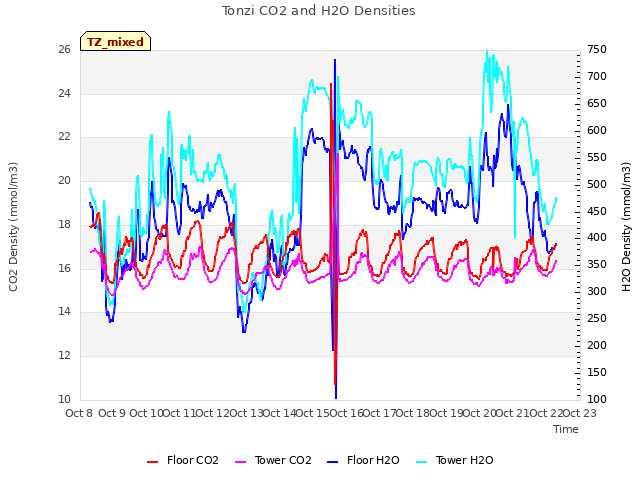 plot of Tonzi CO2 and H2O Densities