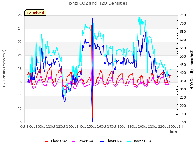 plot of Tonzi CO2 and H2O Densities