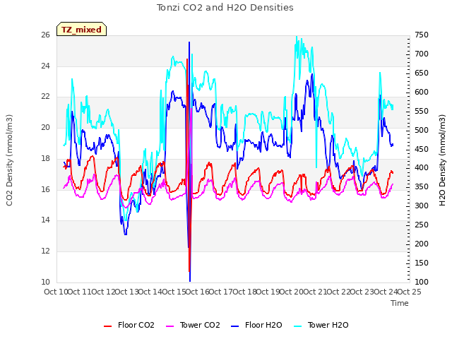 plot of Tonzi CO2 and H2O Densities