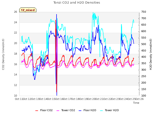 plot of Tonzi CO2 and H2O Densities