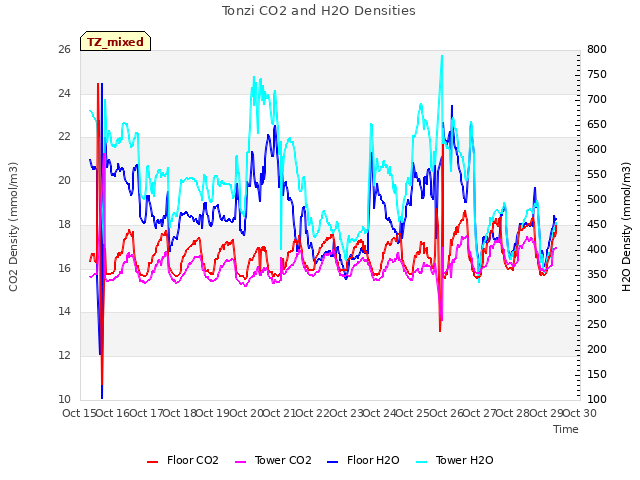 plot of Tonzi CO2 and H2O Densities