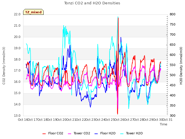 plot of Tonzi CO2 and H2O Densities