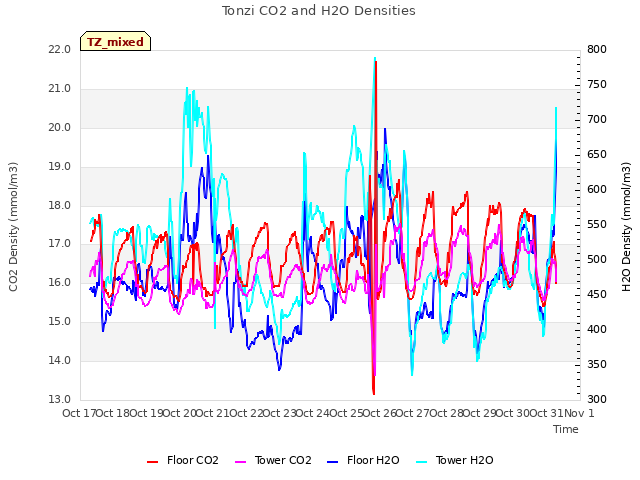 plot of Tonzi CO2 and H2O Densities