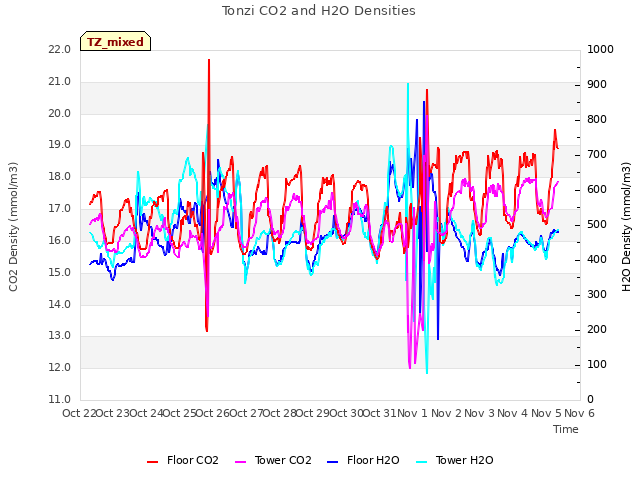 plot of Tonzi CO2 and H2O Densities