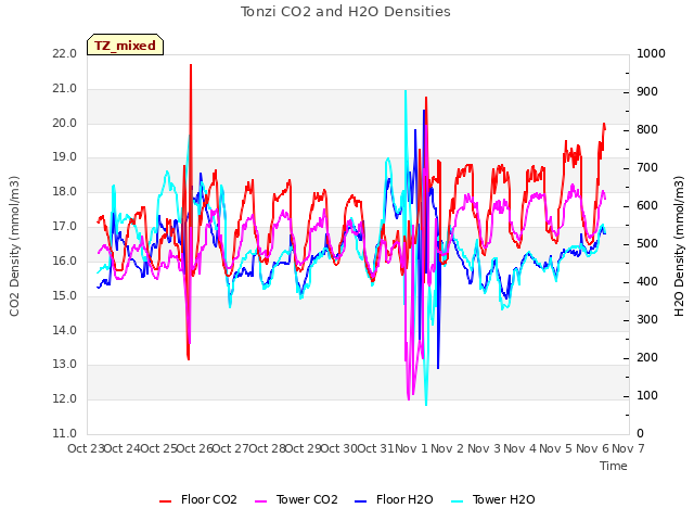 plot of Tonzi CO2 and H2O Densities