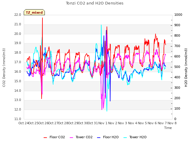 plot of Tonzi CO2 and H2O Densities