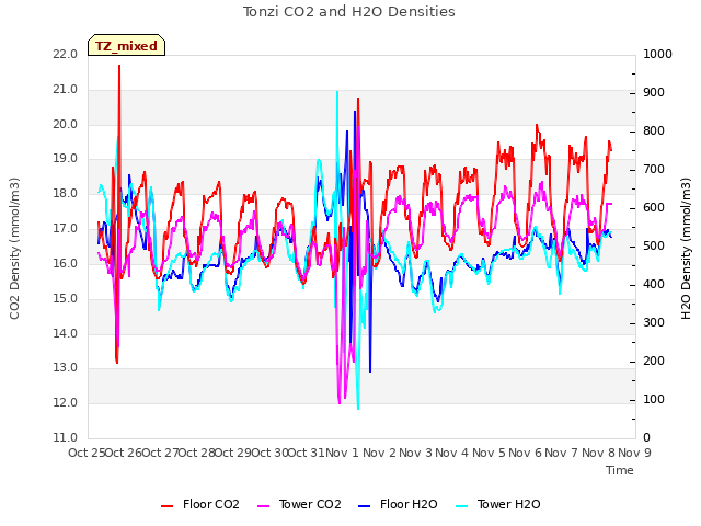 plot of Tonzi CO2 and H2O Densities