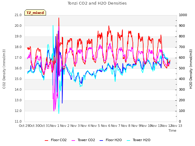 plot of Tonzi CO2 and H2O Densities