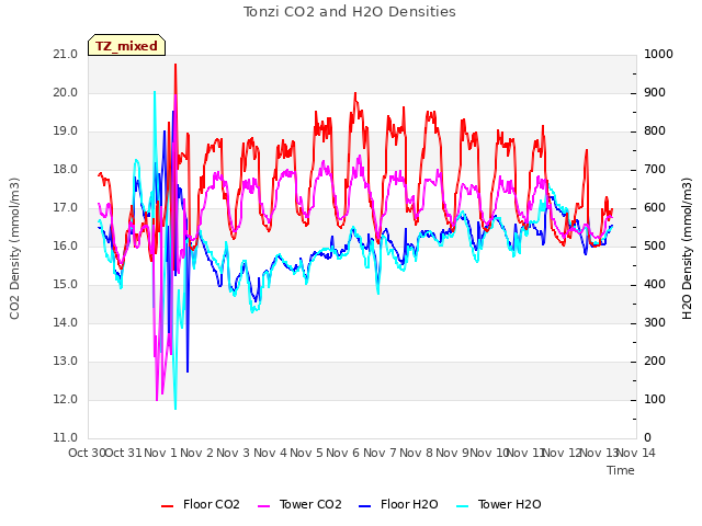 plot of Tonzi CO2 and H2O Densities