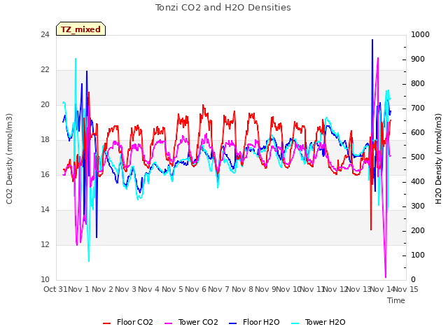 plot of Tonzi CO2 and H2O Densities