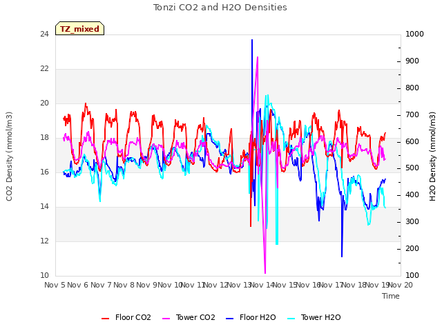 plot of Tonzi CO2 and H2O Densities