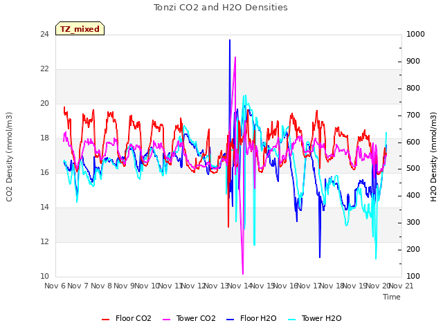 plot of Tonzi CO2 and H2O Densities