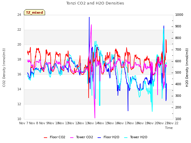 plot of Tonzi CO2 and H2O Densities