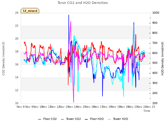 plot of Tonzi CO2 and H2O Densities