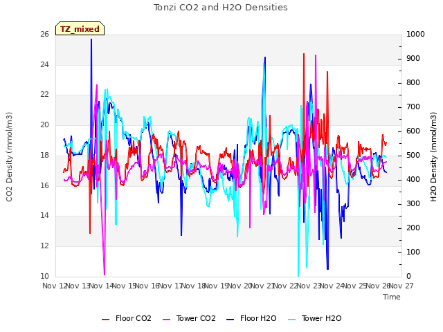 plot of Tonzi CO2 and H2O Densities