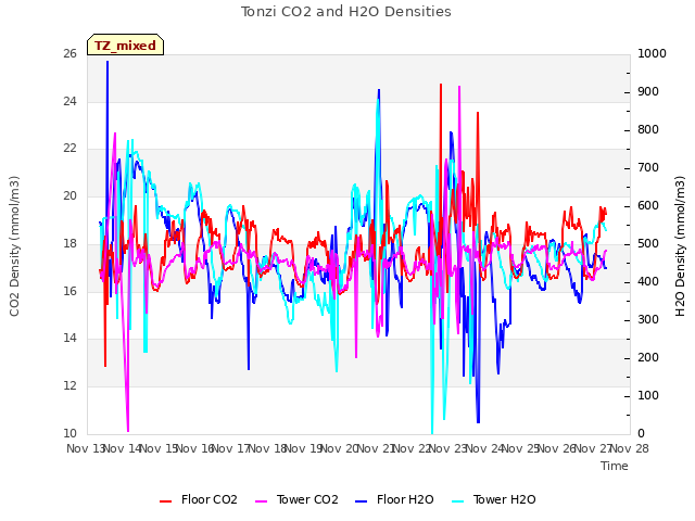 plot of Tonzi CO2 and H2O Densities