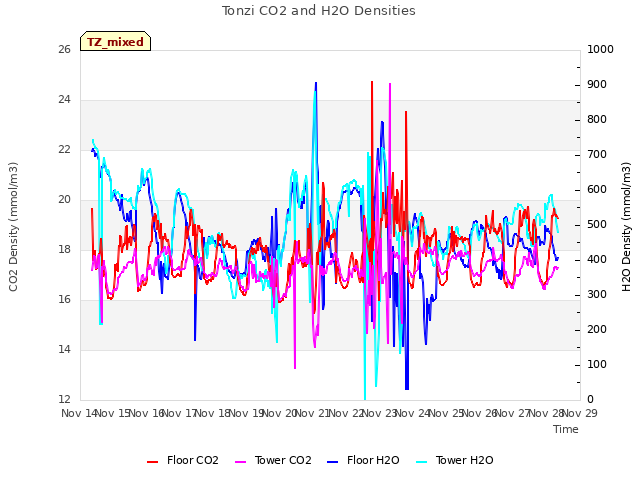 plot of Tonzi CO2 and H2O Densities