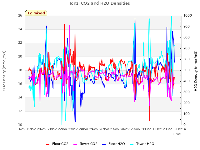 plot of Tonzi CO2 and H2O Densities