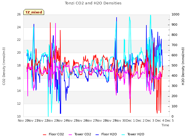 plot of Tonzi CO2 and H2O Densities