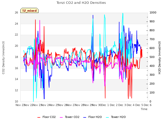 plot of Tonzi CO2 and H2O Densities